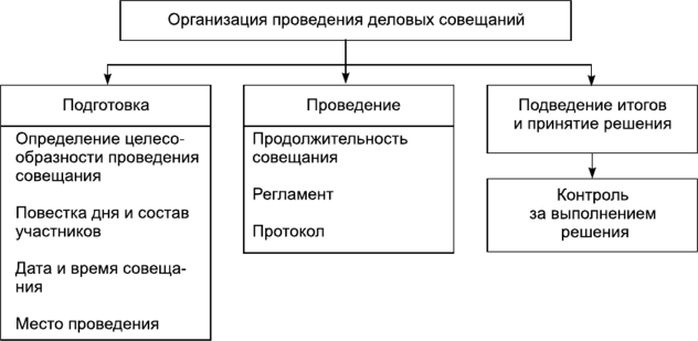 Этапы совещания 