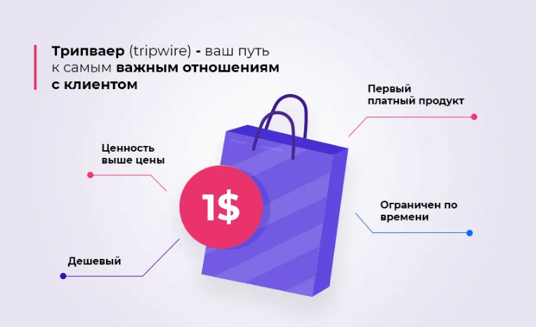 Описание трипваера