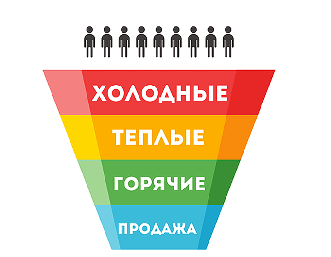 Типы потенциальных клиентов