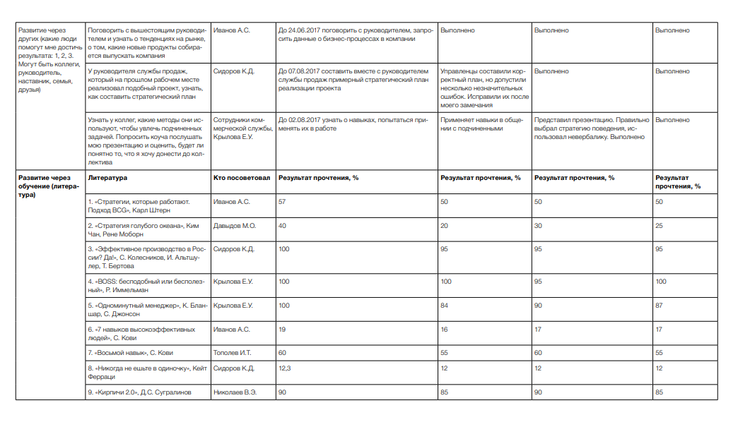 Область развития работника. Планирование индивидуальный план развития компетенции. ИПР индивидуальный план развития. Алгоритм формирования индивидуальный план развития. План развития сотрудника отдела продаж пример.