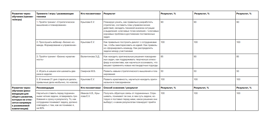 Дорожная карта развития сотрудника пример. Индивидуальный план развития начальника отдела кадров. Пример индивидуального плана развития сотрудника по компетенциям. План развития сотрудников на 3 месяца.