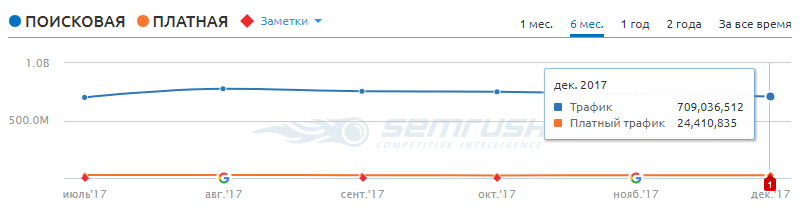 SEMRush