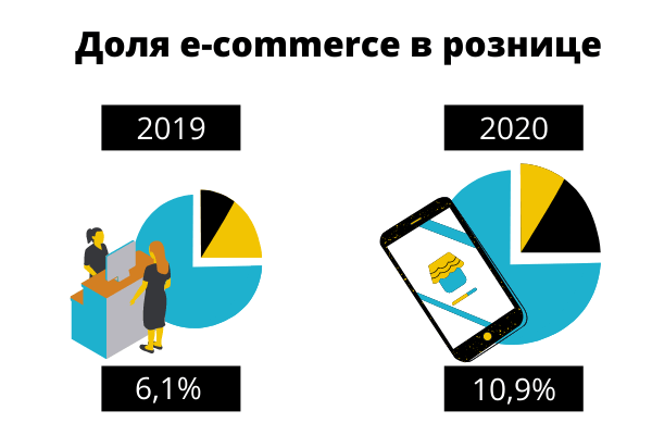Доля e-commerce