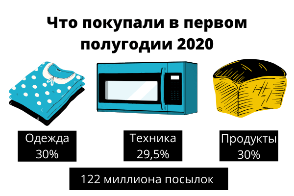 Что покупали в интернет-магазинах 2020