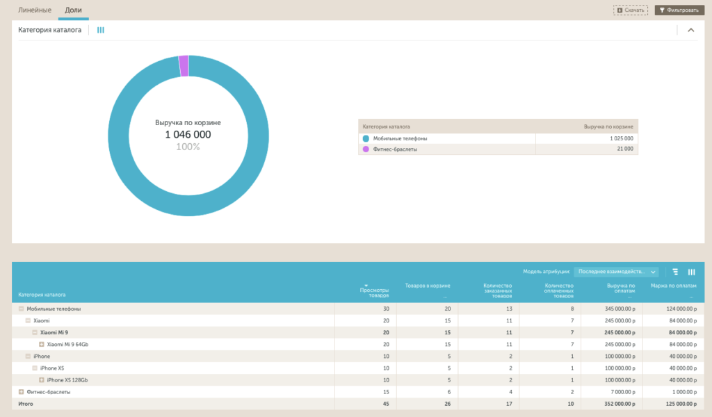 Отчет по электронной торговле Calltouch