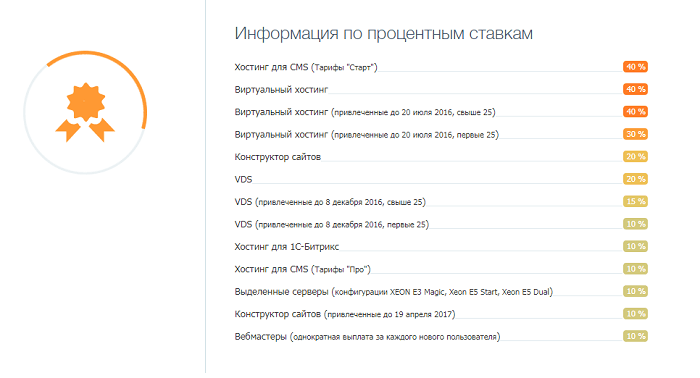 Реферальная программа Timeweb