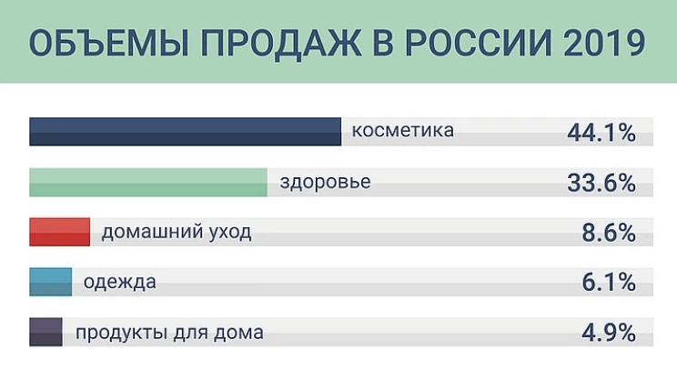 Рынок прямых продаж в России