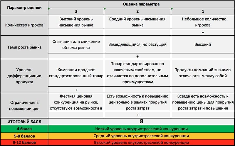 Полный анализ по модели Портера