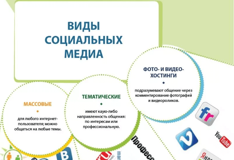 Виды социальных медиа