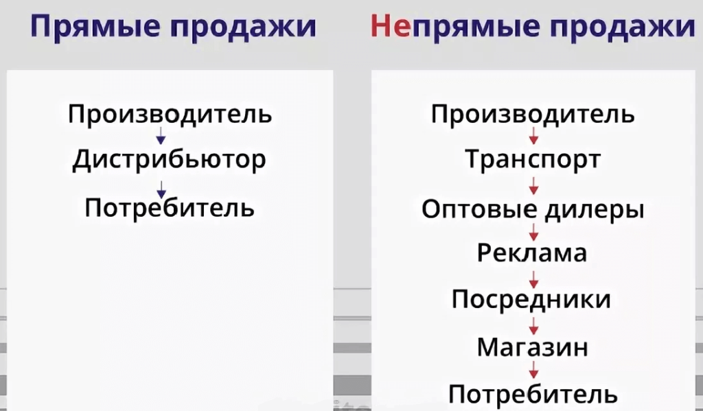 Отличия прямых продаж от непрямых 