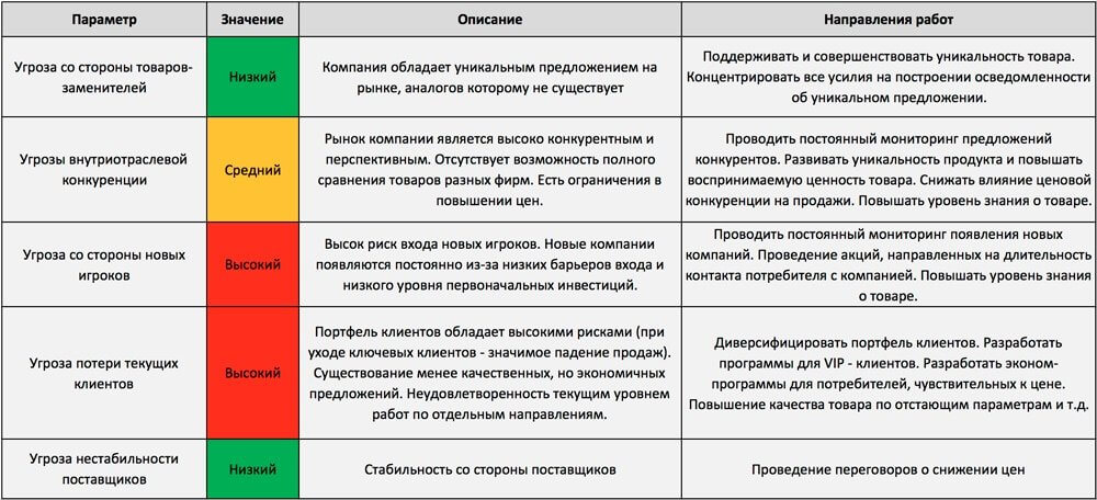 Оценка результатов модели Портера