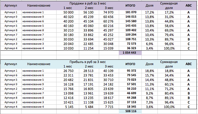 Отчет по продажам