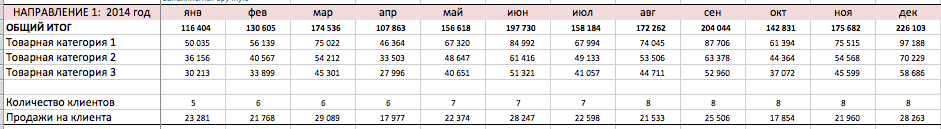 Данные по предыдущим периодам продаж 