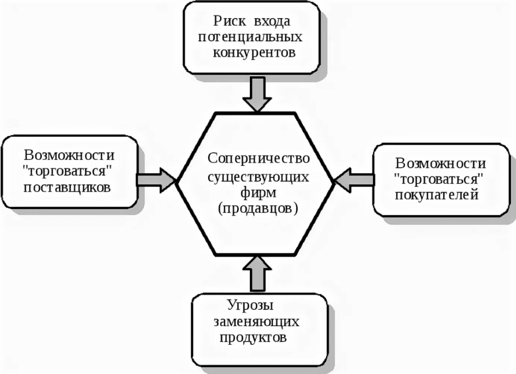 Модель Портера