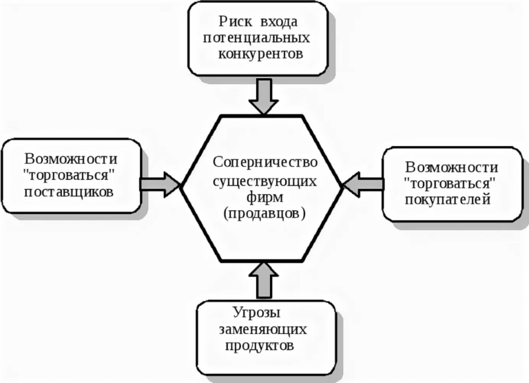 Схема пяти сил портера