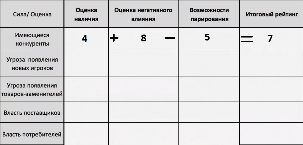 Пример анализа 5 сил Портера 