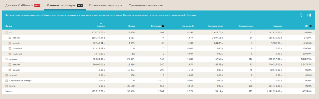 Сравнение ROI по каналам трафика в отчетах