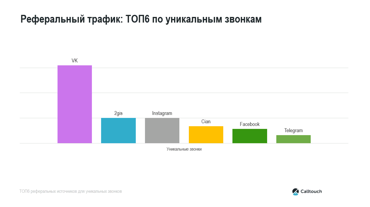 Анализ трафика в соц сетях график. Трафик соцсети