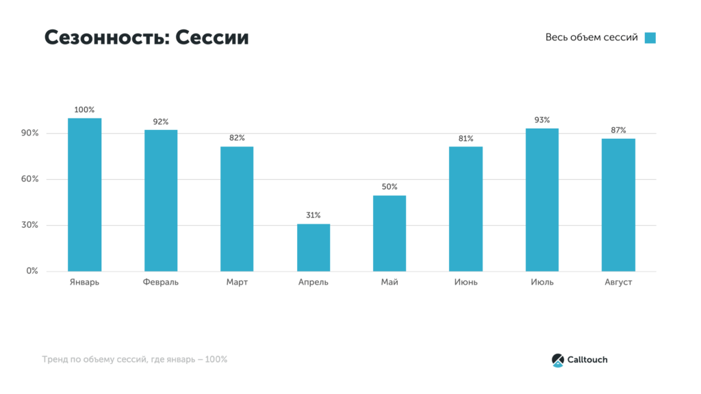 Сезонность года. Объем рынка автонянь. Сезонность. Рынок автонянь. Автоняни анализ рынка.