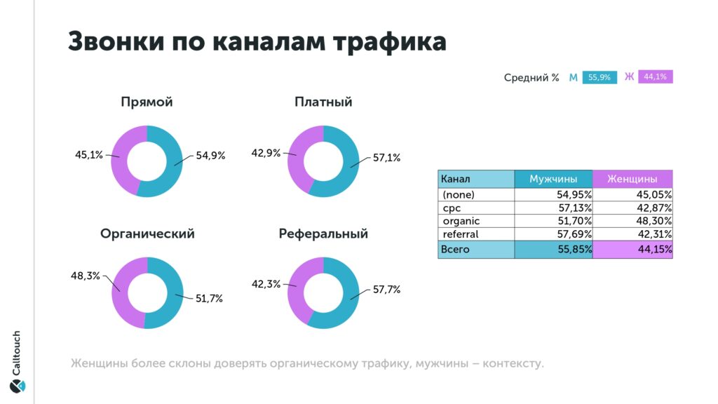 Трафик звонков. Каналы трафика. Распределение трафик по каналам. Органический трафик. Каналы трафика в маркетинге.