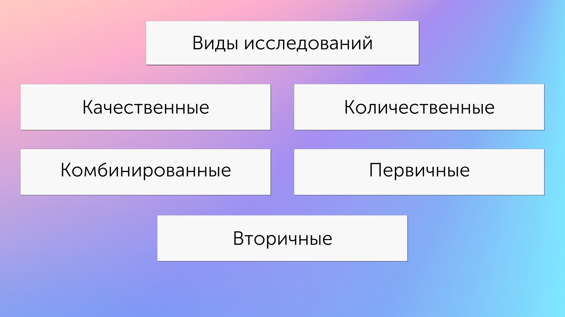 Алгоритм проведения маркетинговых исследований собственными силами