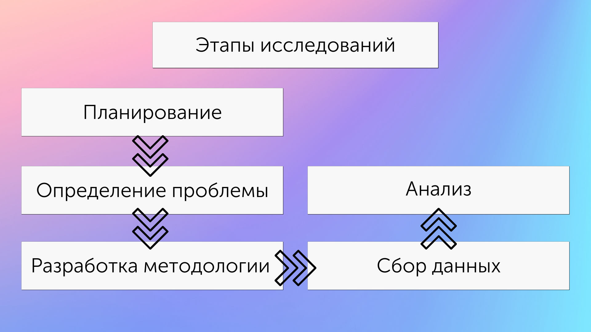 Алгоритм проведения маркетинговых исследований собственными силами