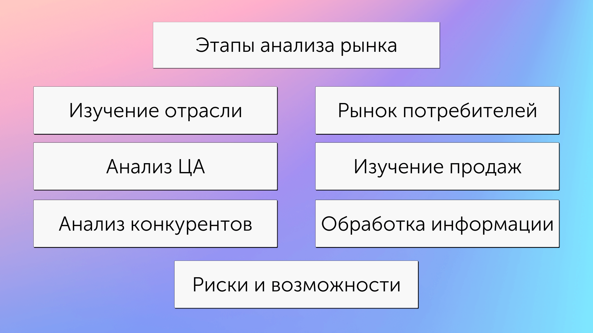 Структура и основные этапы анализа рынка