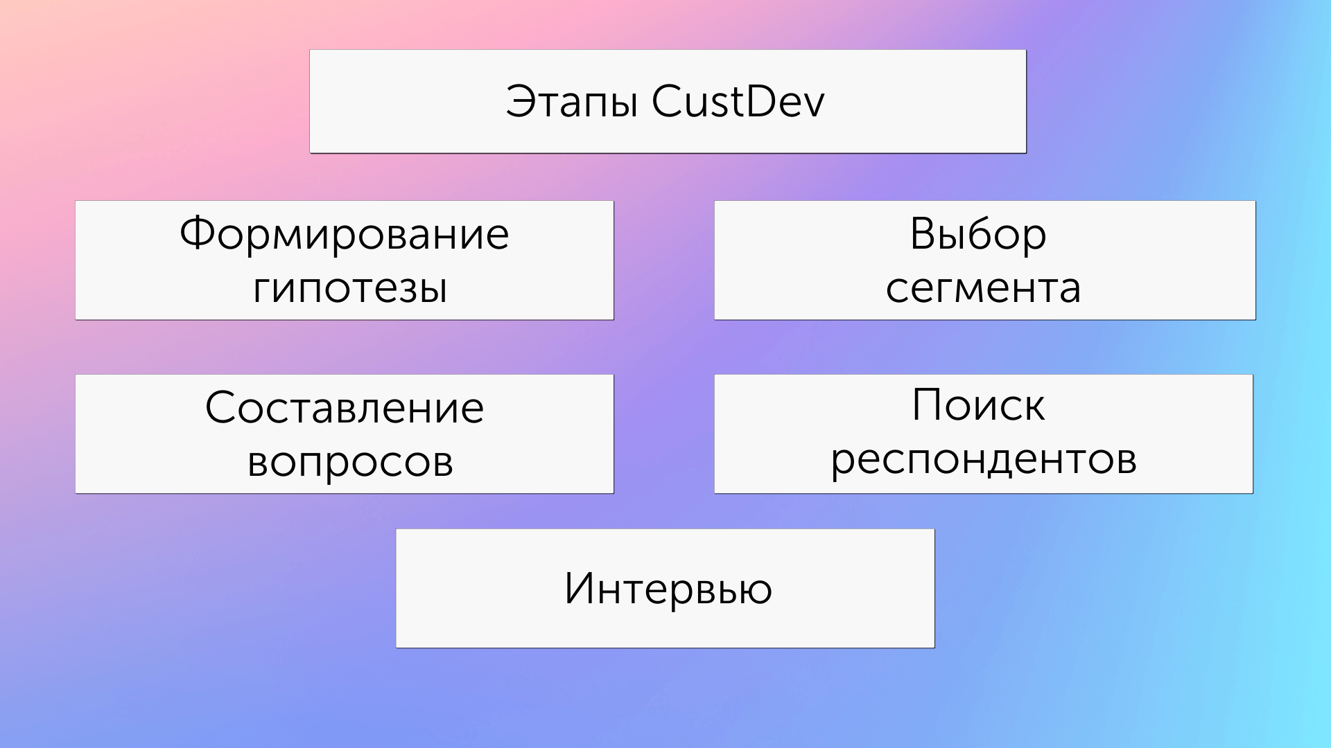 Основные этапы проведения исследования CustDev