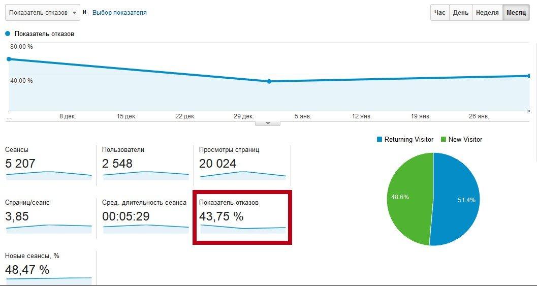 Отказы в Google Analytics