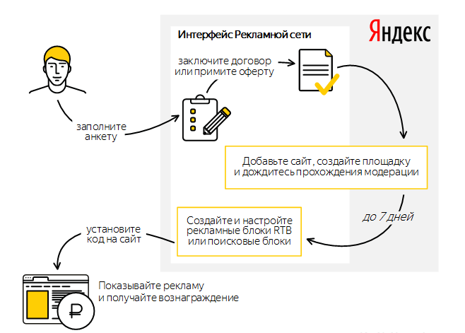 РСЯ Яндекса