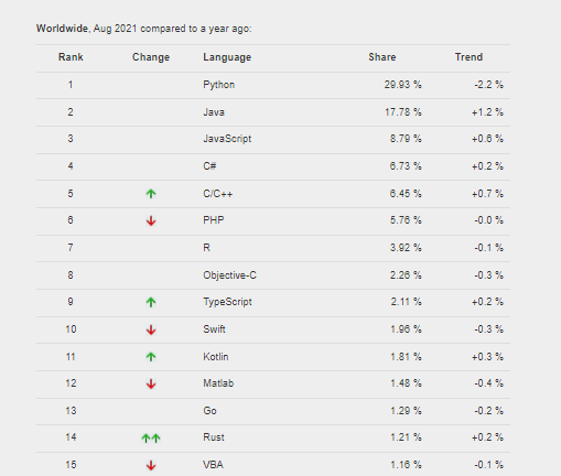 рейтинг PYPL по языкам программирования 