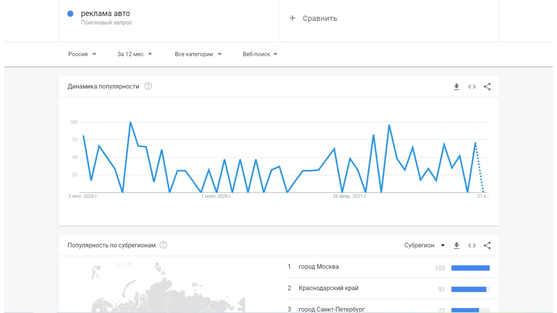 Тренды показывают динамику интереса к теме