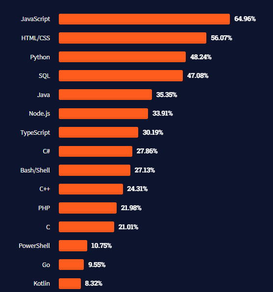 Рейтинг Stack Overflow языков программирования