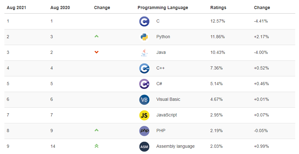 Рейтинг языков программирования в 2021 году