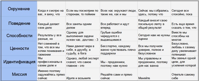 матрица фраз, основанная на пирамиде логических уровней Роберта Дилтса