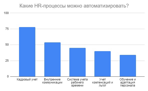 Какие HR-процессы можно автоматизировать