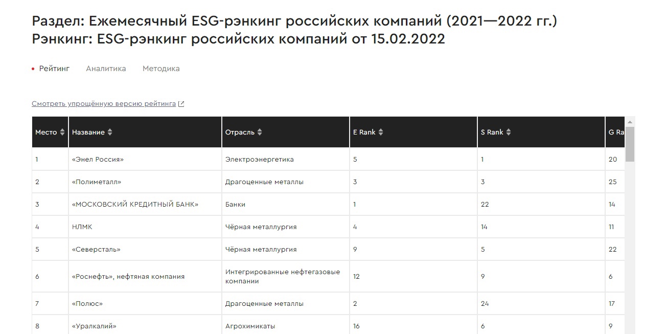 ESG-рэнкинг компаний российского рынка
