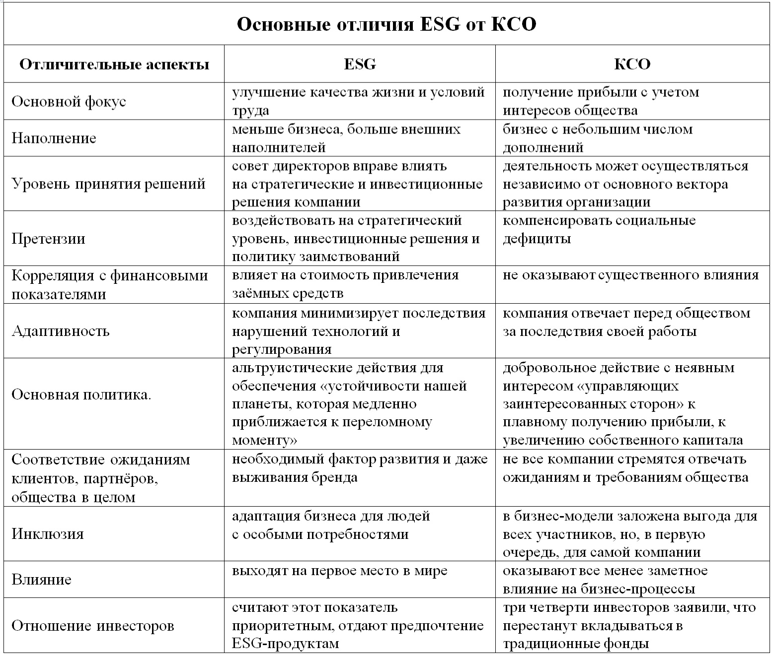 Отличия ESG от КСО