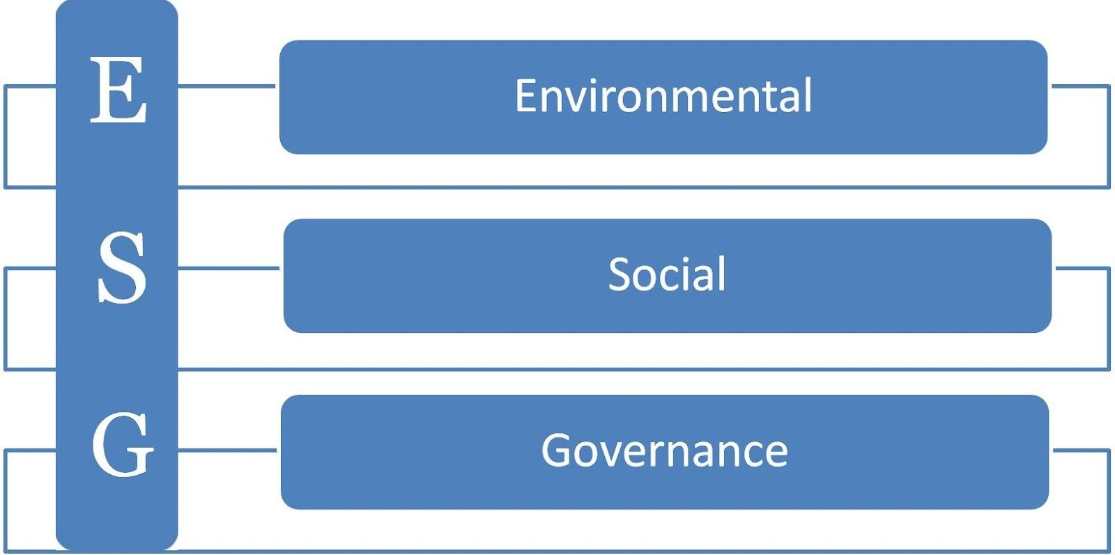 Что такое ESG и зачем это нужно компании