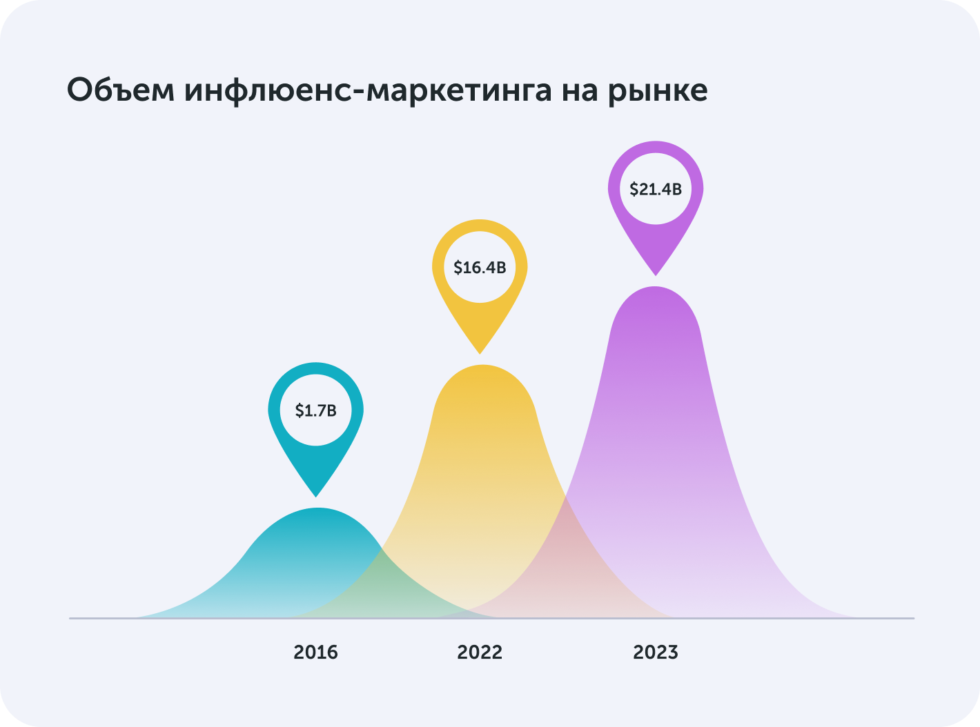 Объем инфлюенс-маркетинга