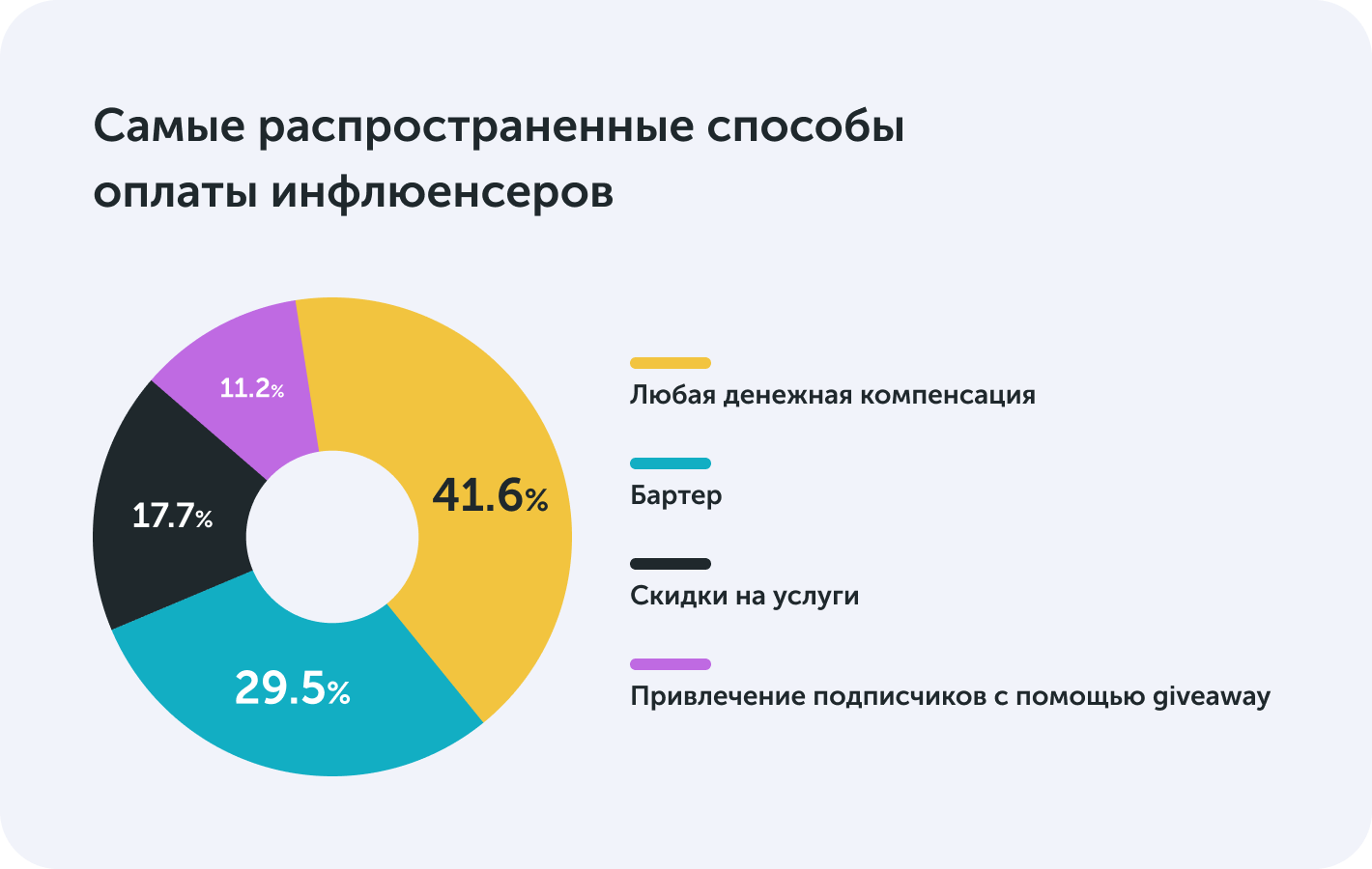 Способы оплаты инфлюенсерам