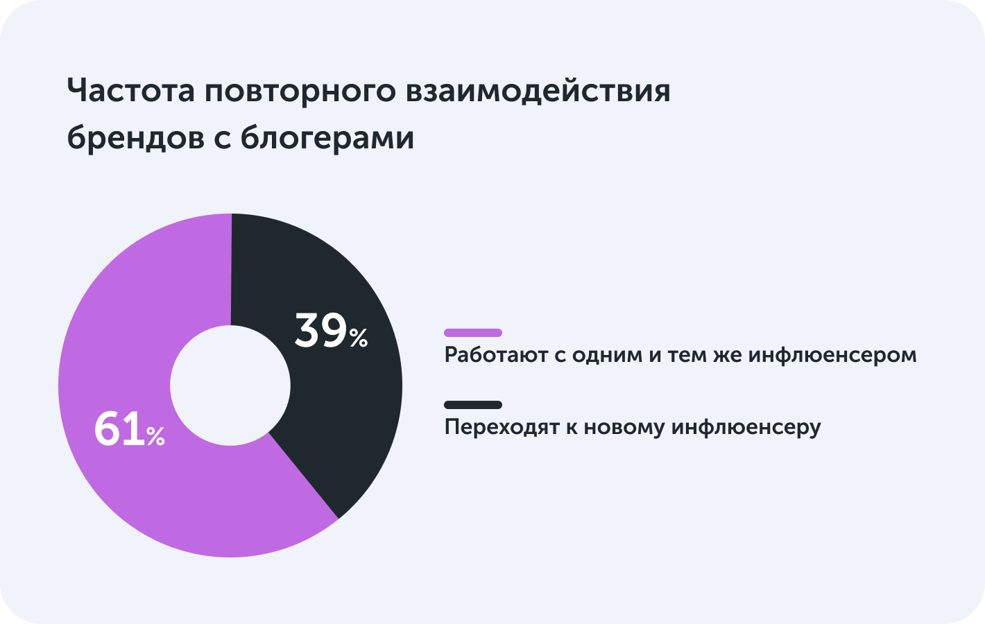 Частота повторного взаимодействия брендов с блогерами