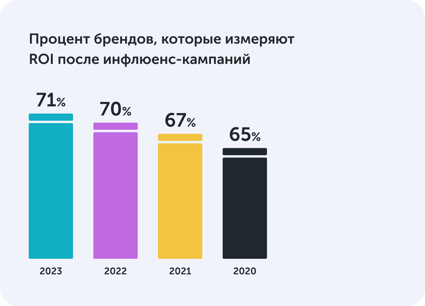 Процент брендов, которые измеряют ROI после инфлюенс-кампаний