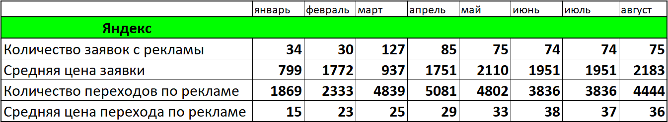 Количество заявок в Яндексе весной и летом