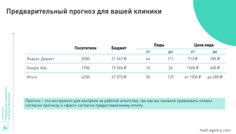 Примерный расчет показателей для контекстной рекламы