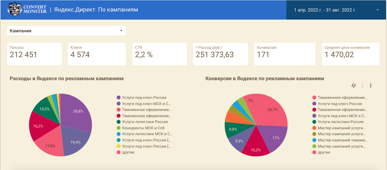 Результаты рекламной кампании