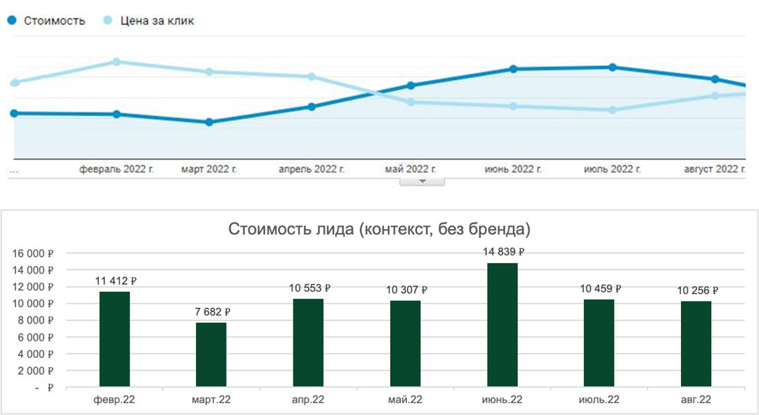 График стоимости лида