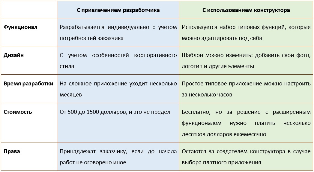 Сравнение различных способов создания приложений