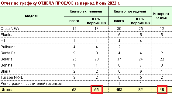 Отчет по трафику первого дилерского центра