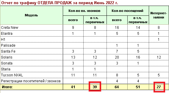 Отчет по трафику второго дилерского центра